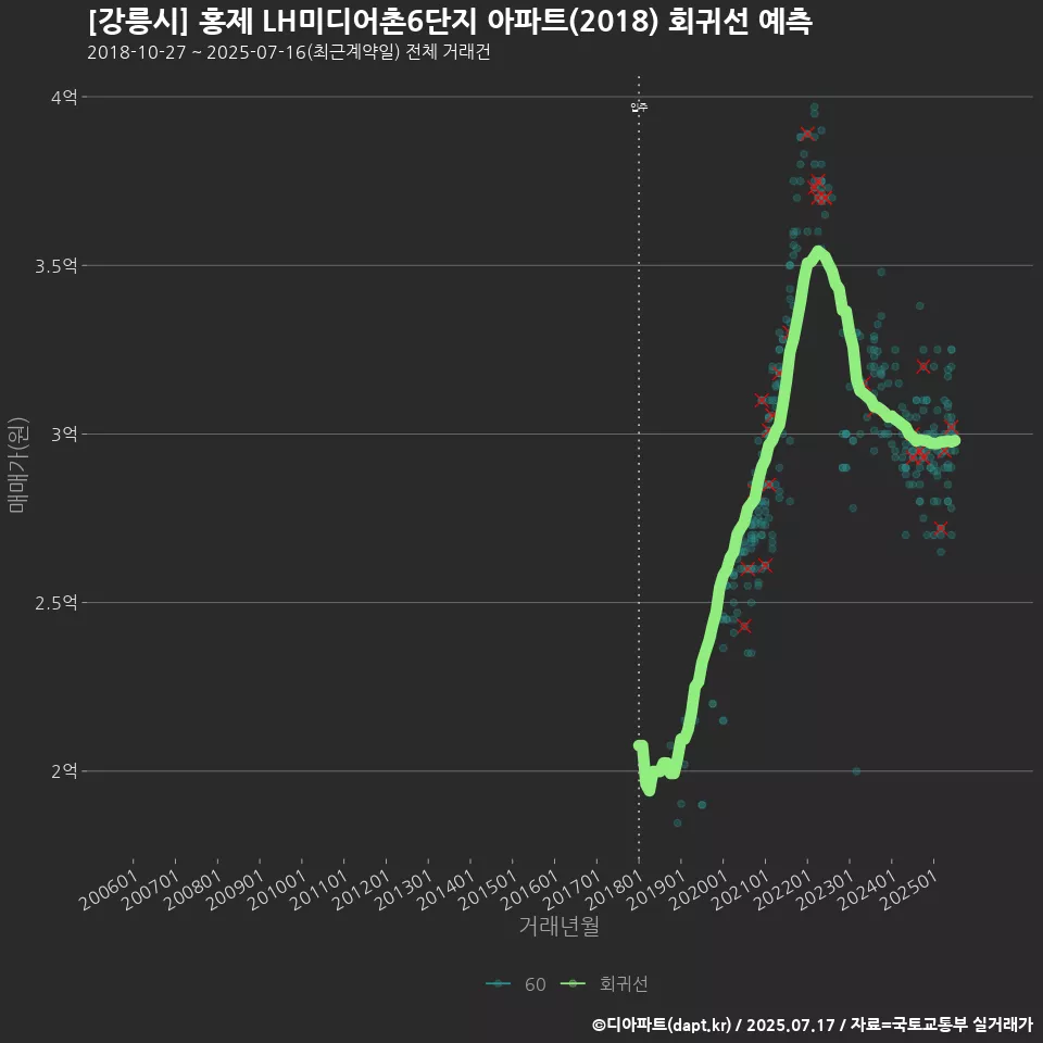 [강릉시] 홍제 LH미디어촌6단지 아파트(2018) 회귀선 예측