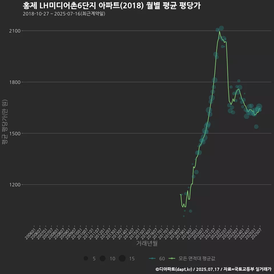 홍제 LH미디어촌6단지 아파트(2018) 월별 평균 평당가