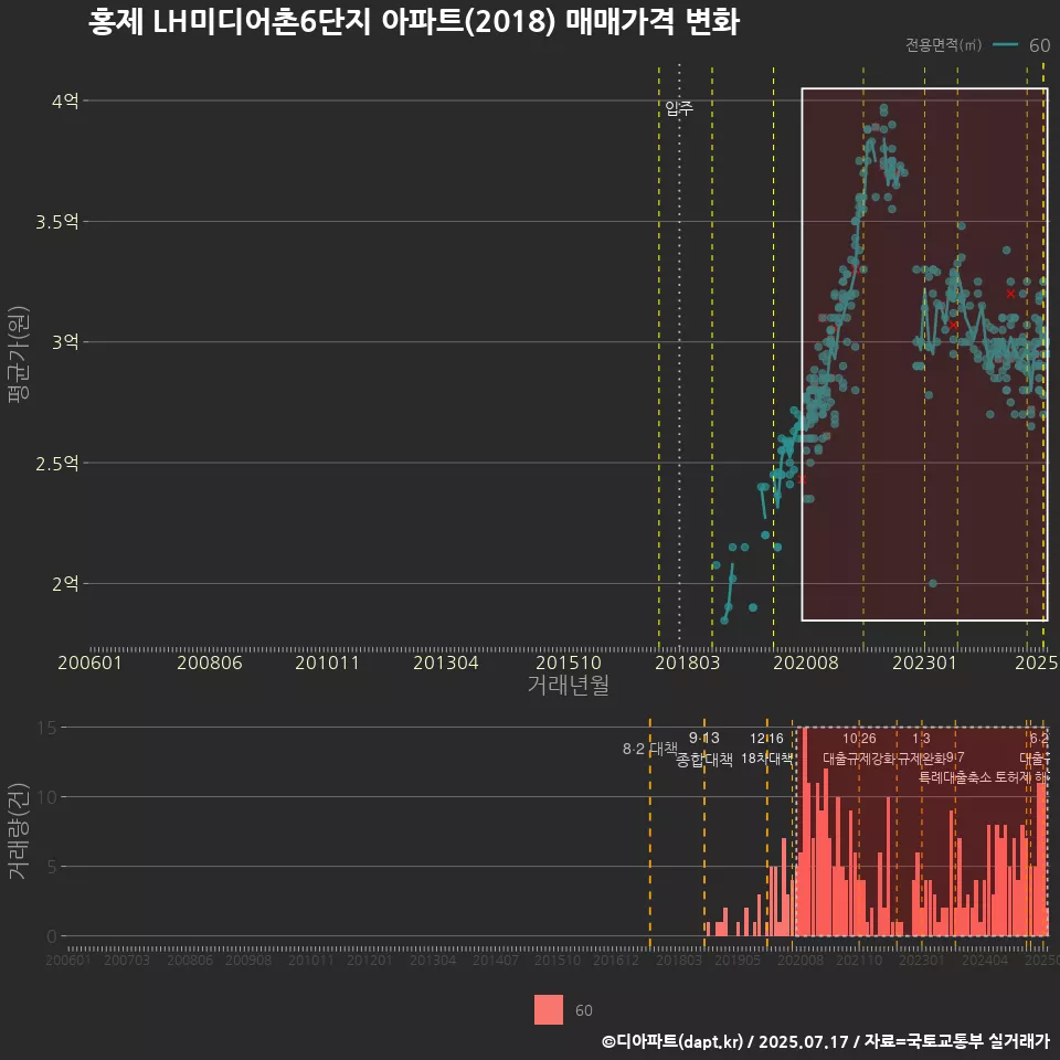 홍제 LH미디어촌6단지 아파트(2018) 매매가격 변화