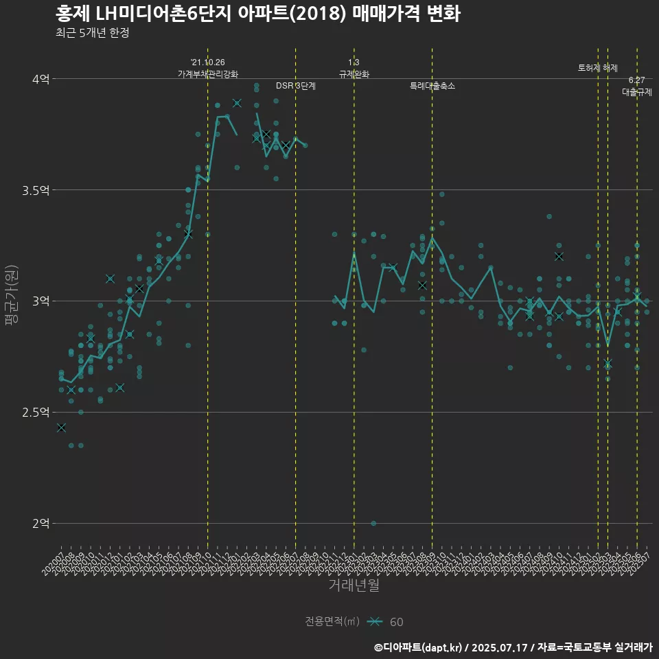 홍제 LH미디어촌6단지 아파트(2018) 매매가격 변화