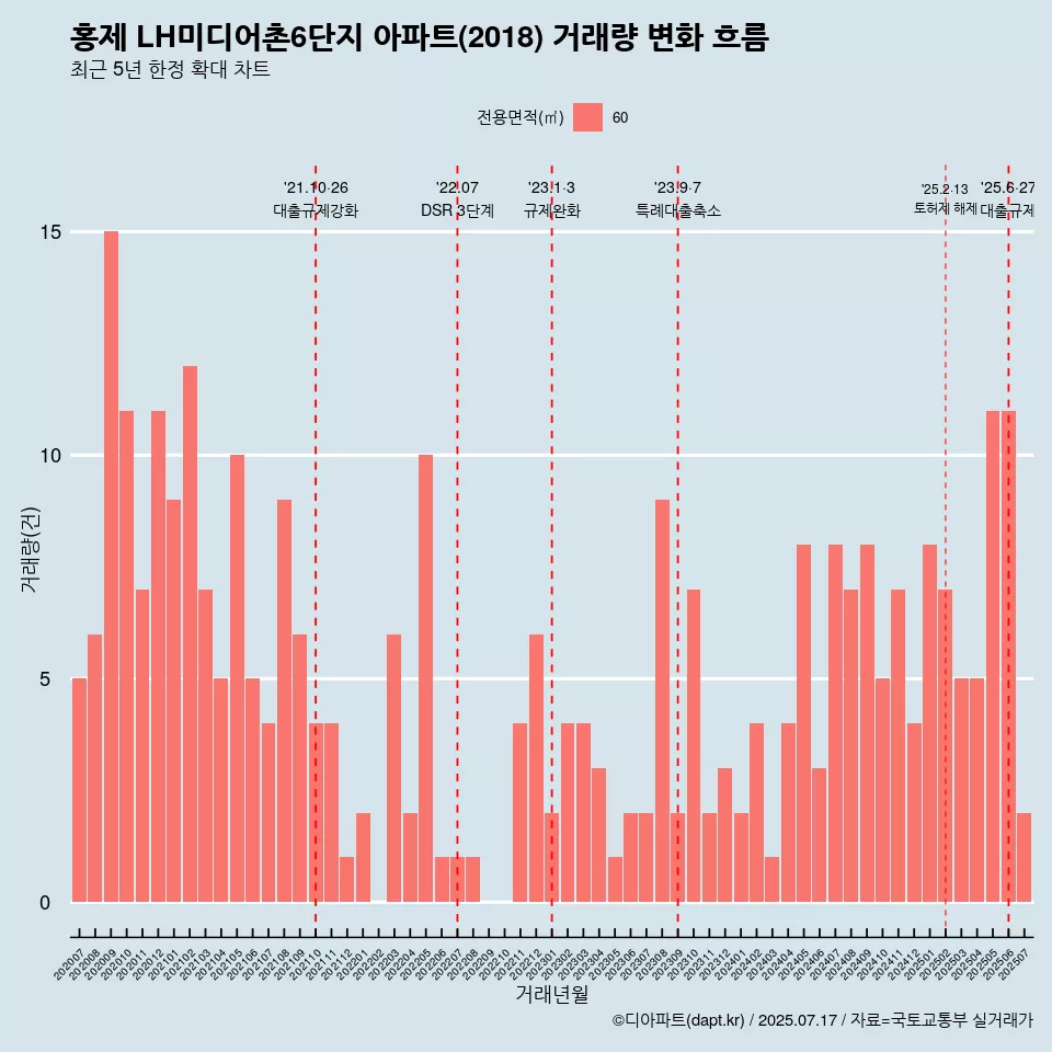 홍제 LH미디어촌6단지 아파트(2018) 거래량 변화 흐름
