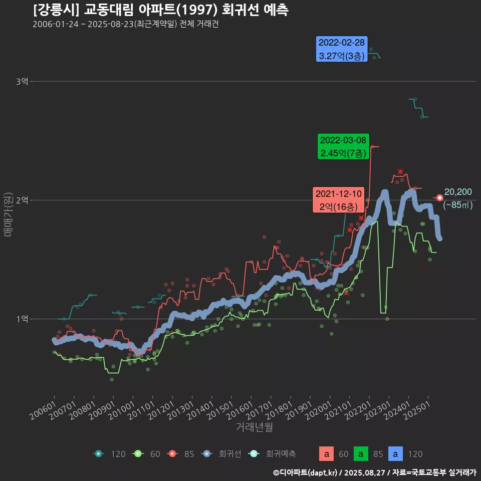 [강릉시] 교동대림 아파트(1997) 회귀선 예측