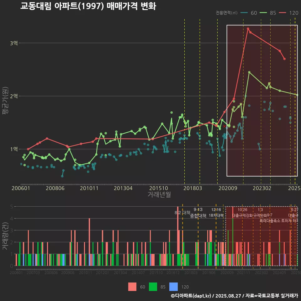 교동대림 아파트(1997) 매매가격 변화