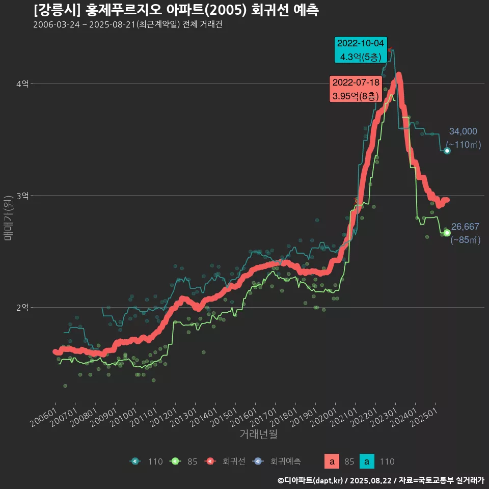 [강릉시] 홍제푸르지오 아파트(2005) 회귀선 예측
