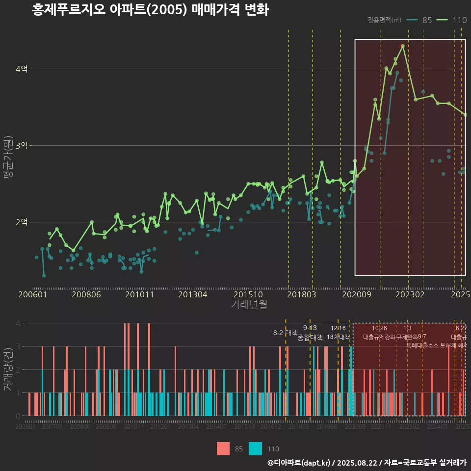 홍제푸르지오 아파트(2005) 매매가격 변화