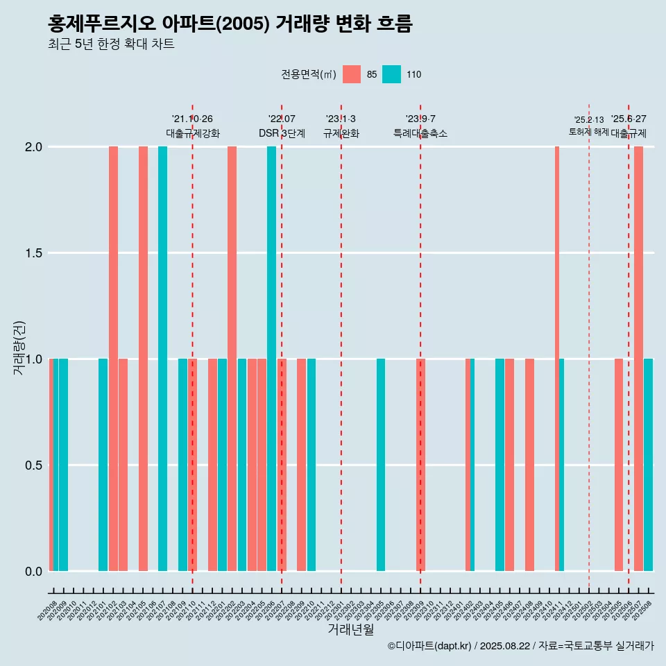 홍제푸르지오 아파트(2005) 거래량 변화 흐름