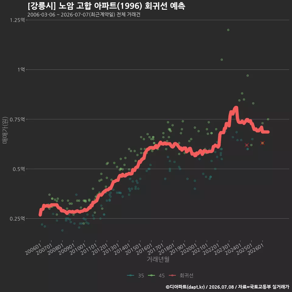 [강릉시] 노암 고합 아파트(1996) 회귀선 예측