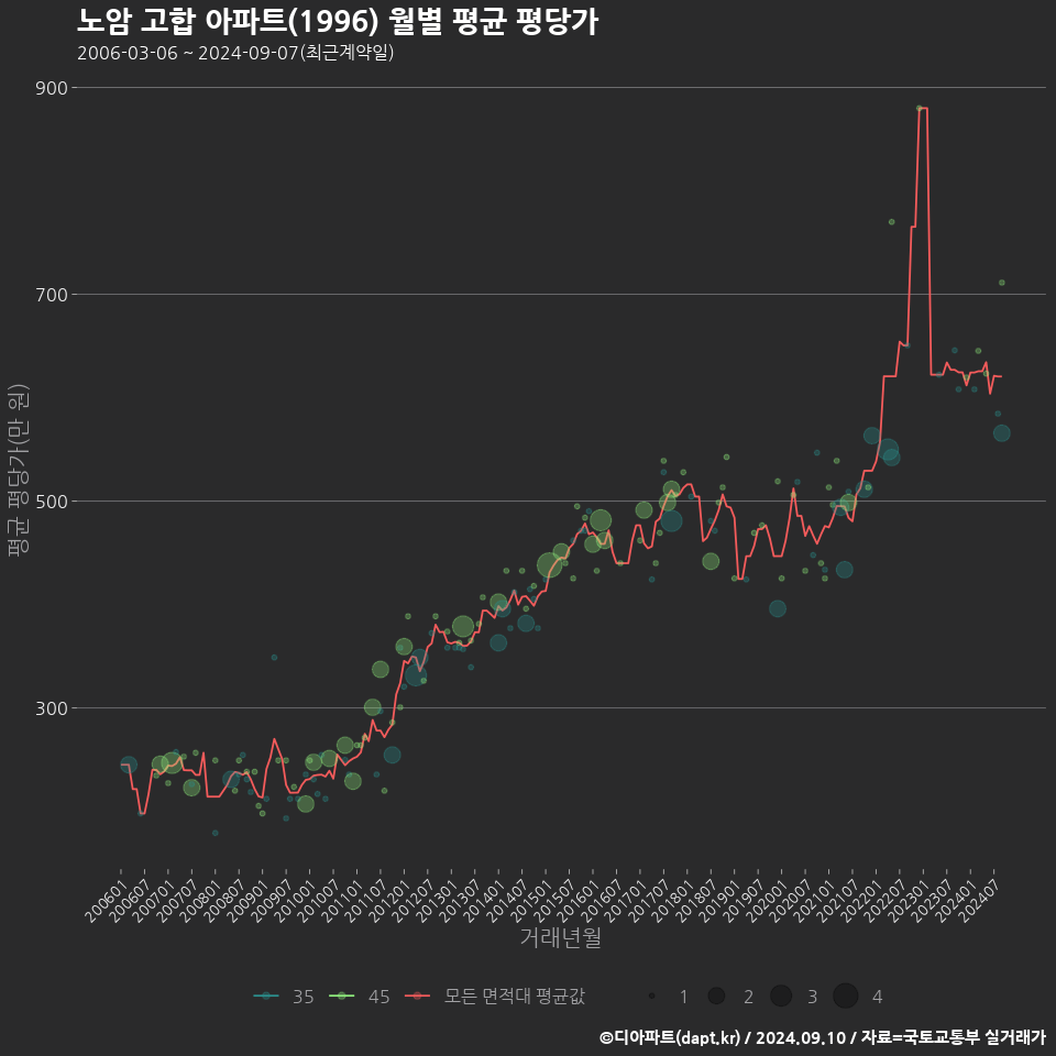 노암 고합 아파트(1996) 월별 평균 평당가