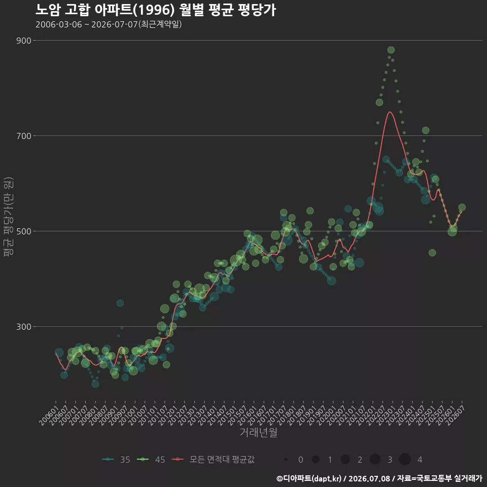 노암 고합 아파트(1996) 월별 평균 평당가