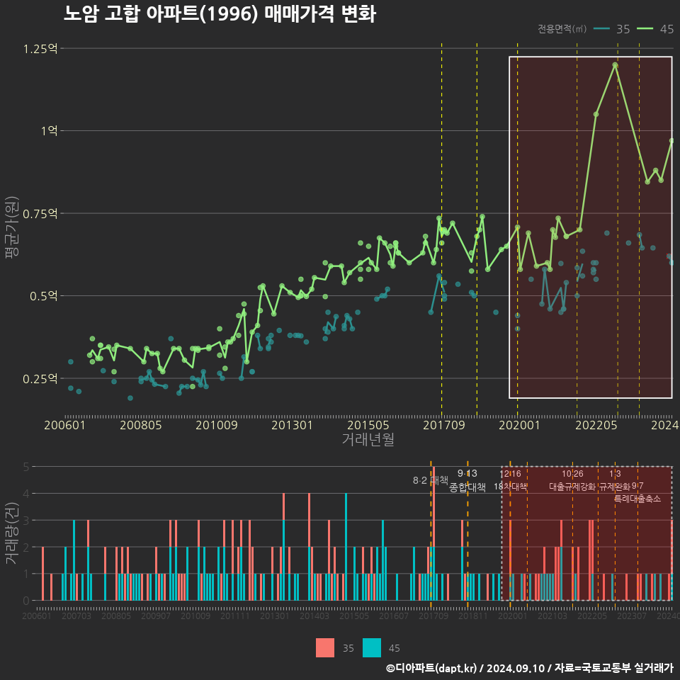 노암 고합 아파트(1996) 매매가격 변화