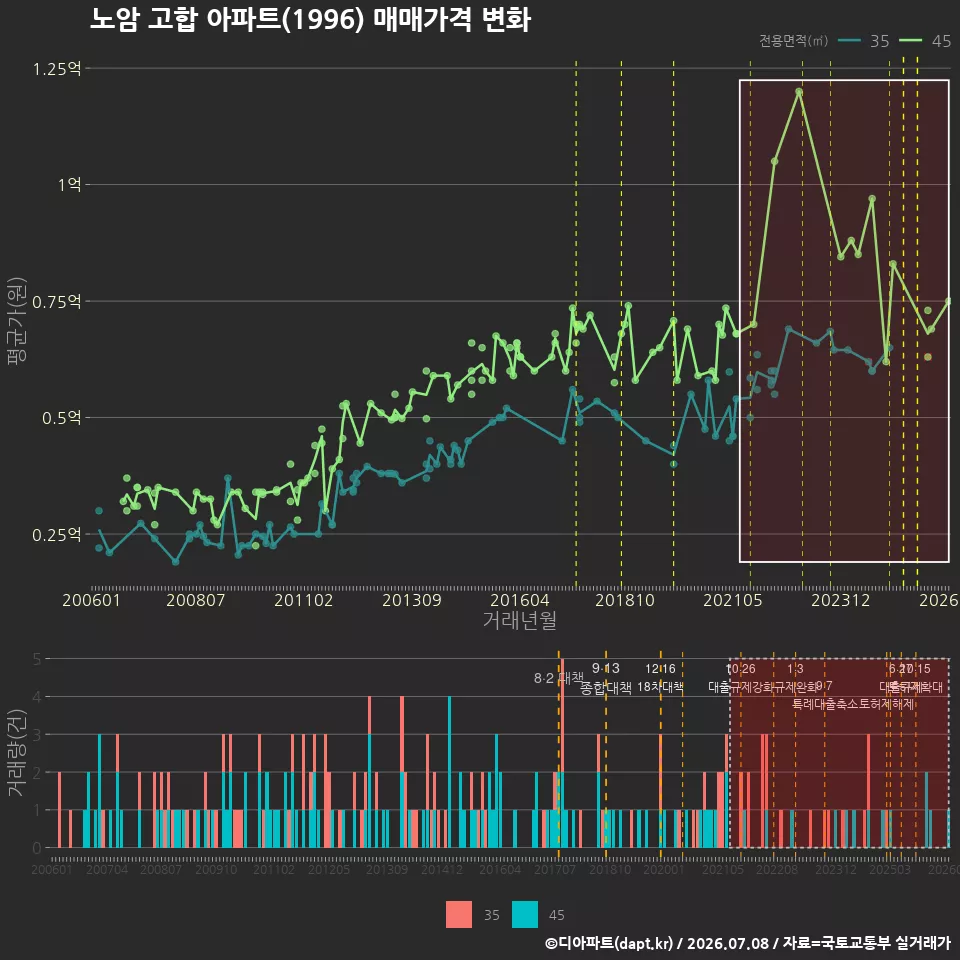 노암 고합 아파트(1996) 매매가격 변화