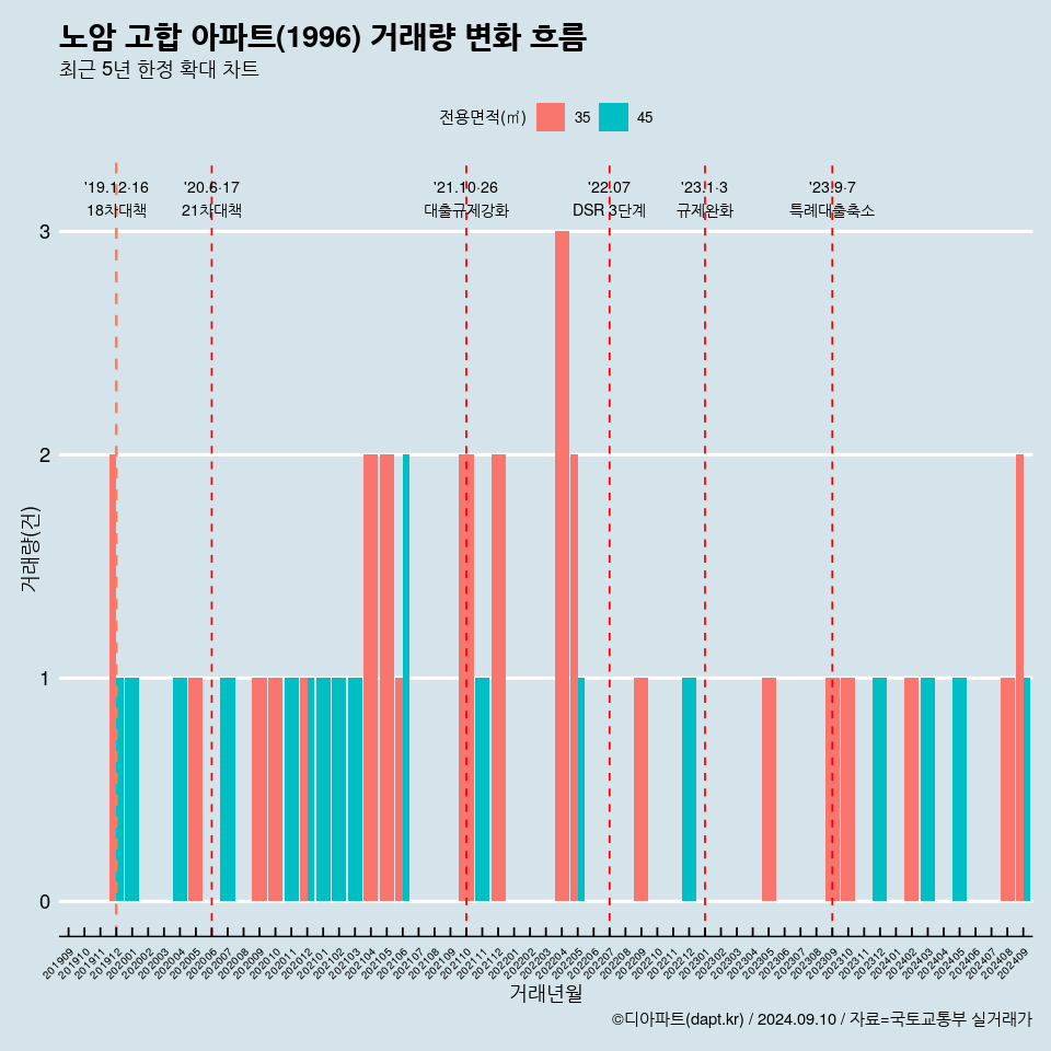 노암 고합 아파트(1996) 거래량 변화 흐름