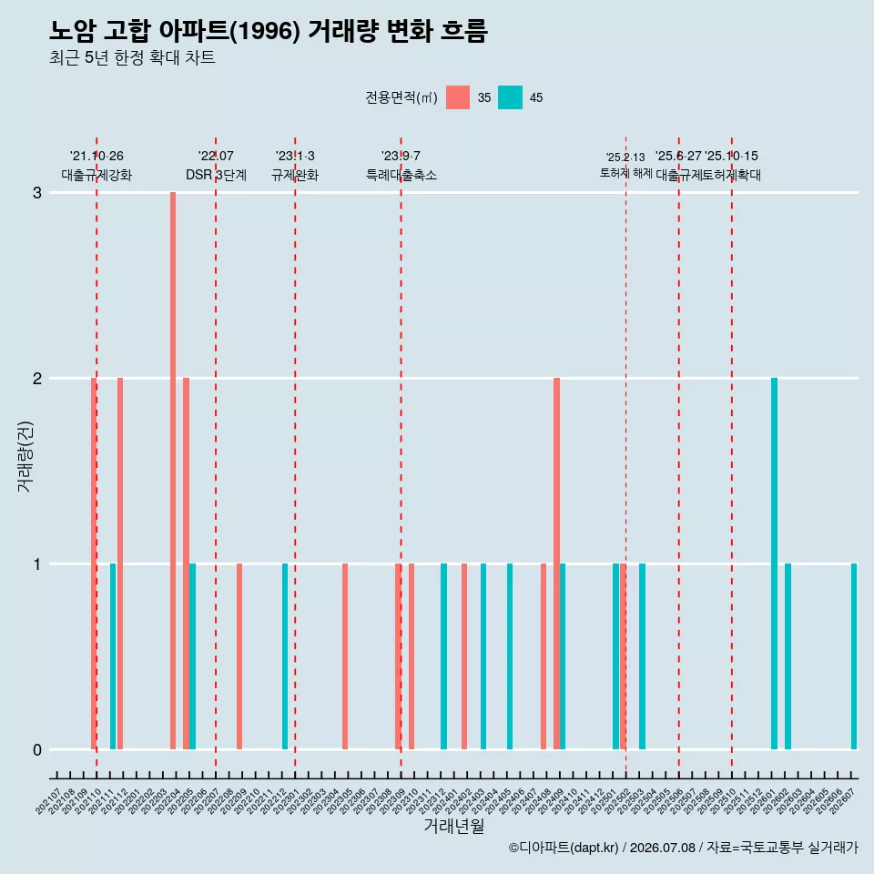 노암 고합 아파트(1996) 거래량 변화 흐름