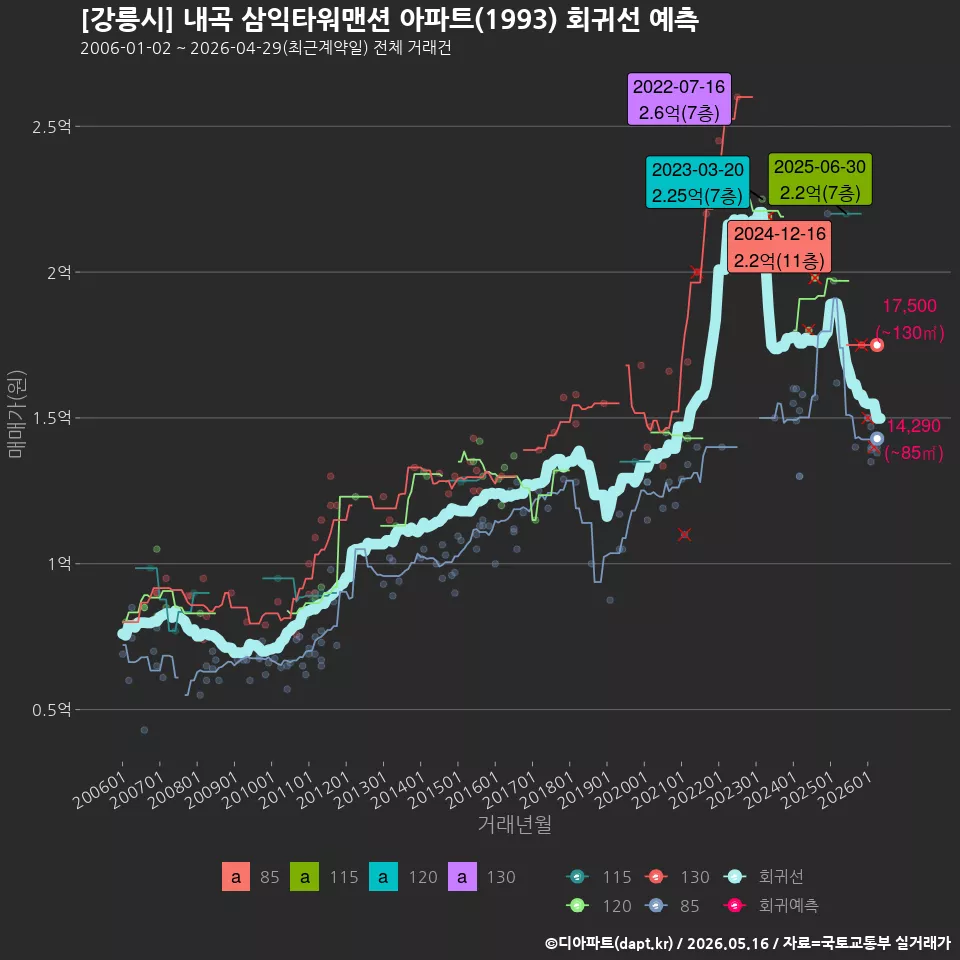 [강릉시] 내곡 삼익타워맨션 아파트(1993) 회귀선 예측