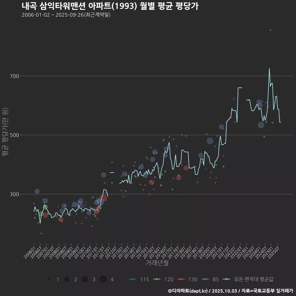 내곡 삼익타워맨션 아파트(1993) 월별 평균 평당가
