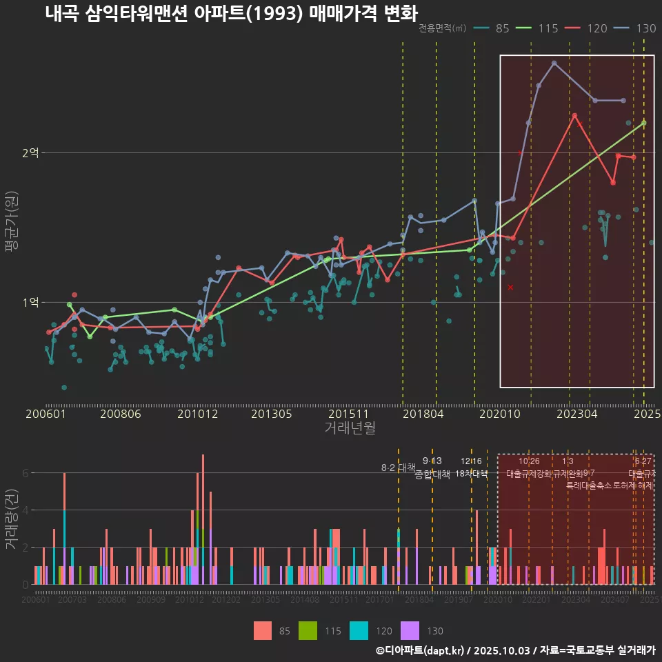 내곡 삼익타워맨션 아파트(1993) 매매가격 변화