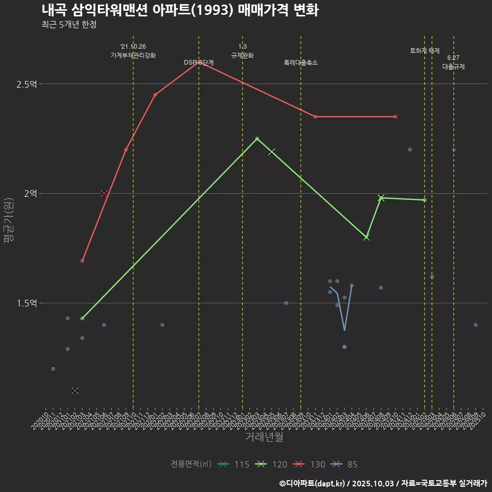 내곡 삼익타워맨션 아파트(1993) 매매가격 변화