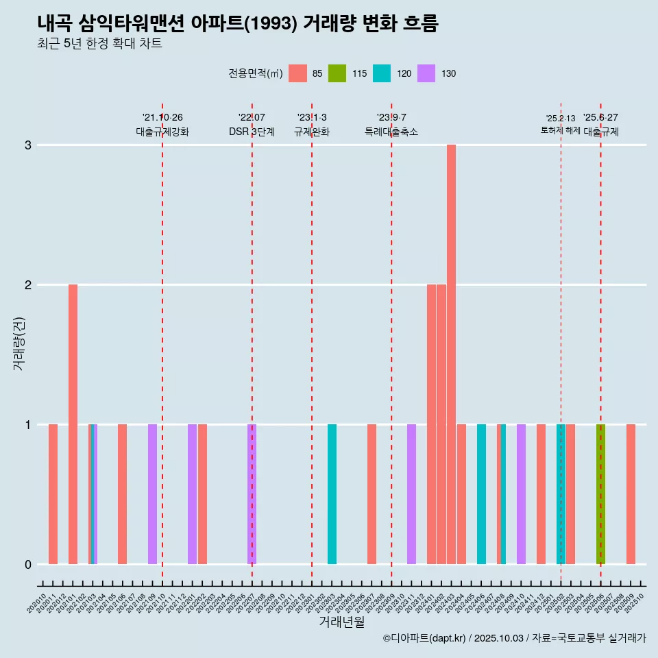 내곡 삼익타워맨션 아파트(1993) 거래량 변화 흐름
