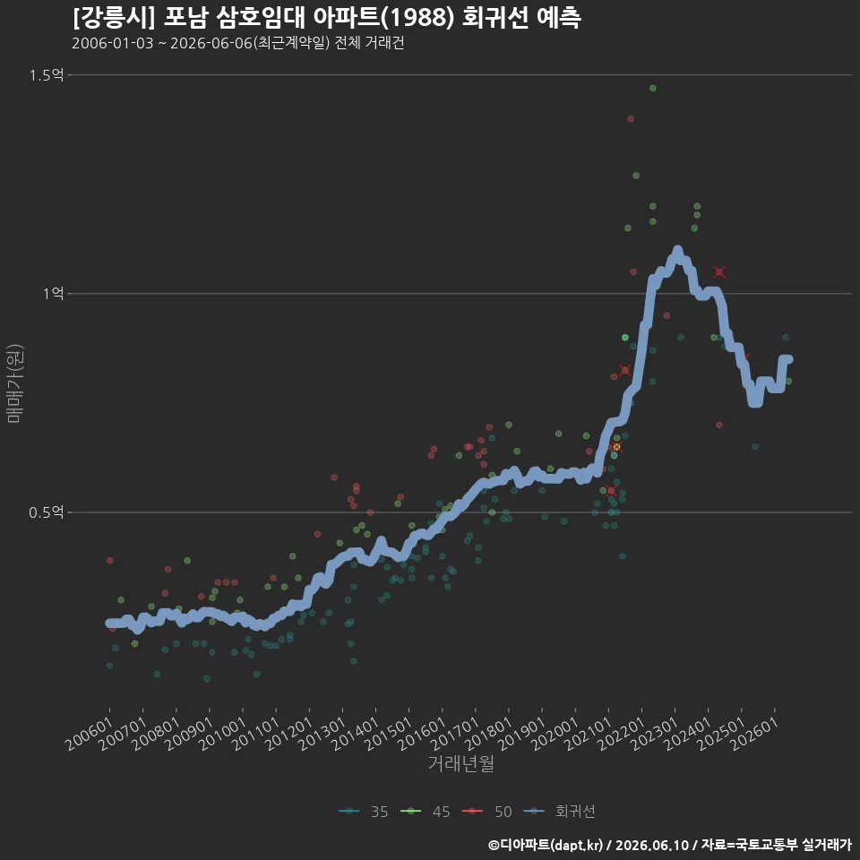 [강릉시] 포남 삼호임대 아파트(1988) 회귀선 예측