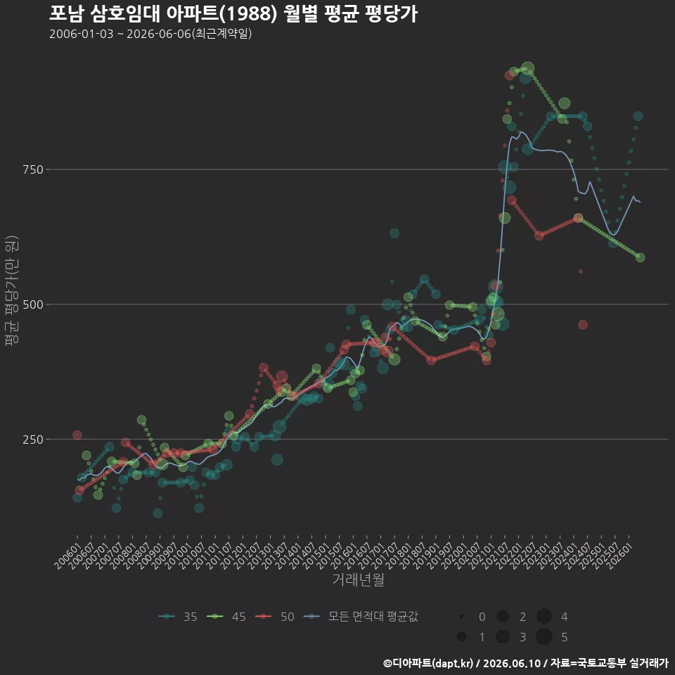 포남 삼호임대 아파트(1988) 월별 평균 평당가
