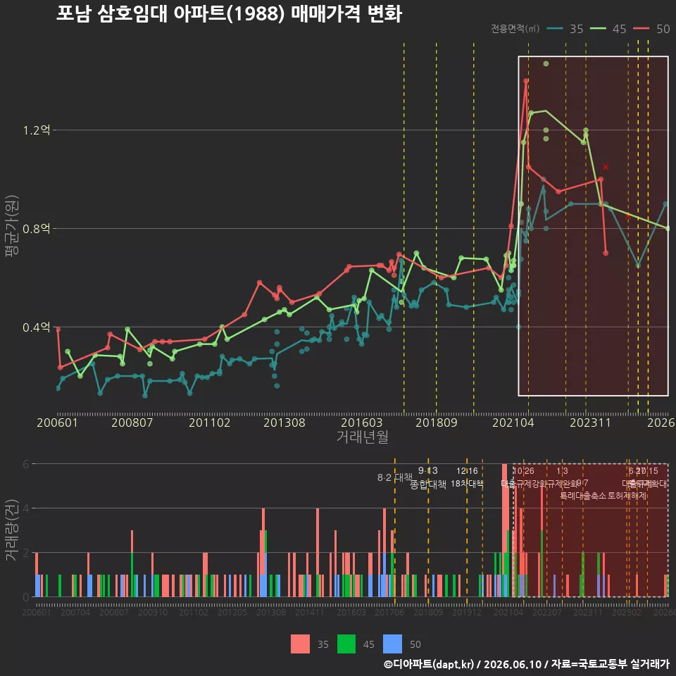 포남 삼호임대 아파트(1988) 매매가격 변화