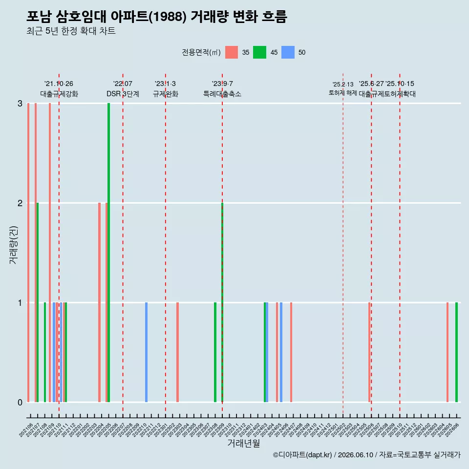 포남 삼호임대 아파트(1988) 거래량 변화 흐름