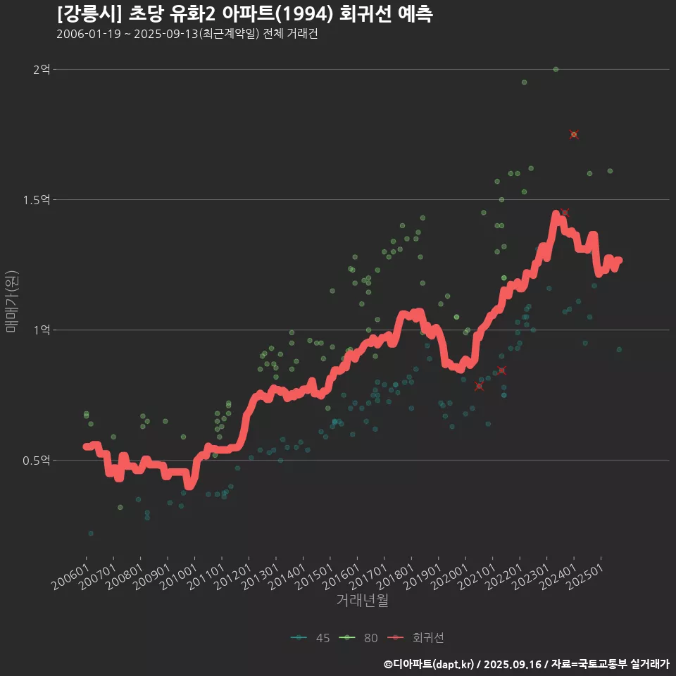 [강릉시] 초당 유화2 아파트(1994) 회귀선 예측
