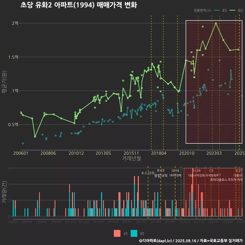 초당 유화2 아파트(1994) 매매가격 변화