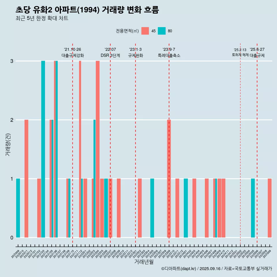 초당 유화2 아파트(1994) 거래량 변화 흐름