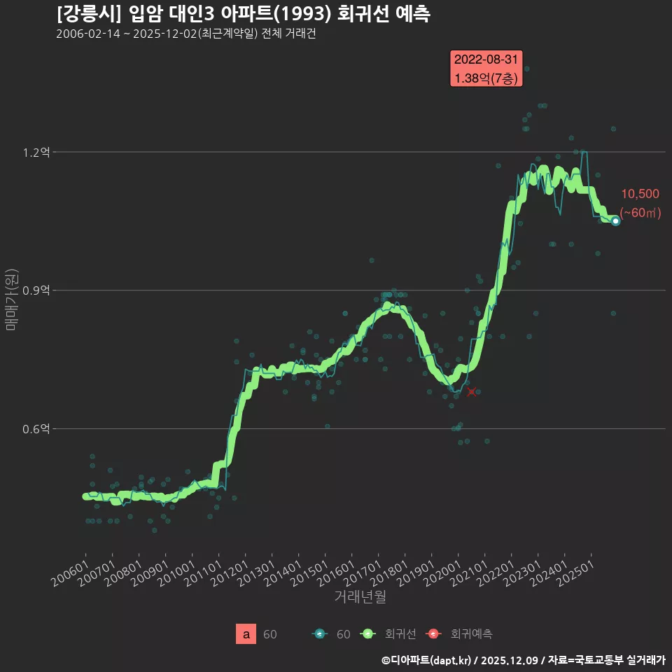 [강릉시] 입암 대인3 아파트(1993) 회귀선 예측