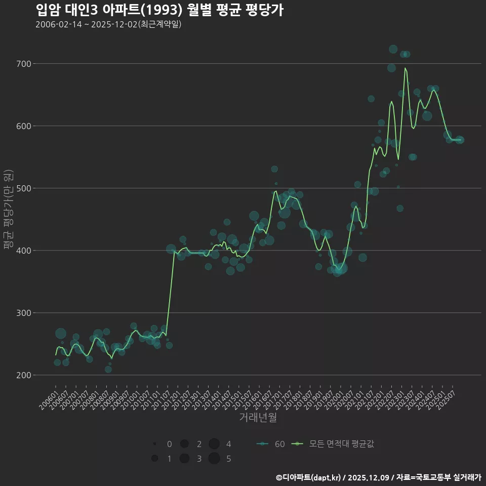 입암 대인3 아파트(1993) 월별 평균 평당가
