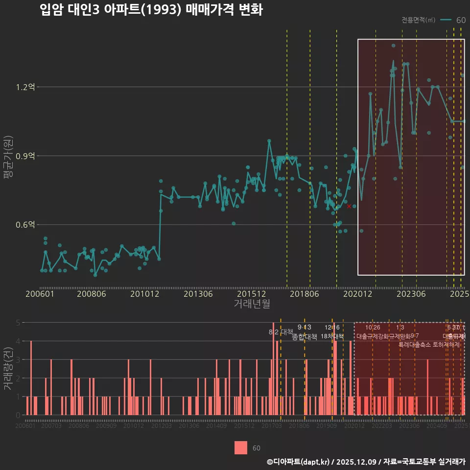 입암 대인3 아파트(1993) 매매가격 변화