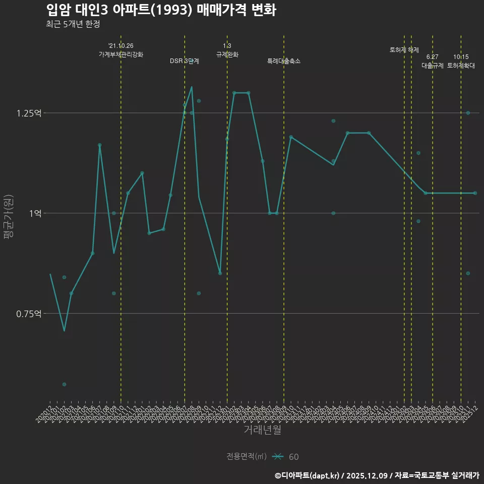 입암 대인3 아파트(1993) 매매가격 변화