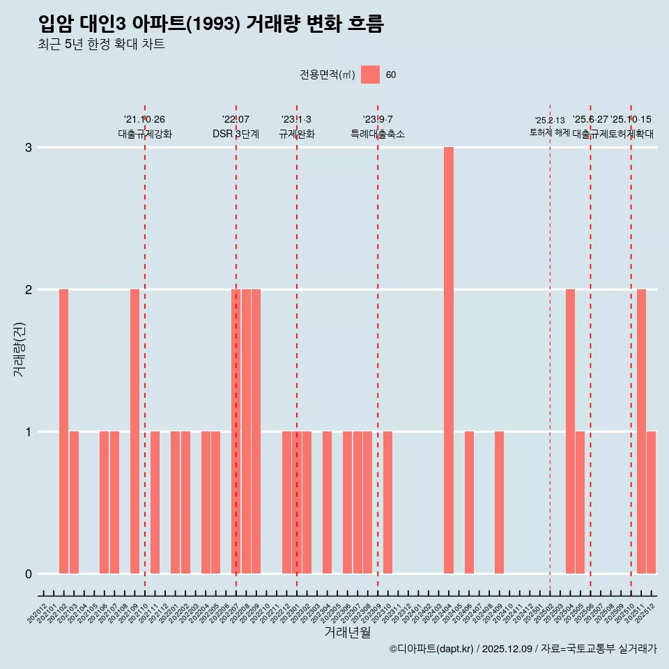 입암 대인3 아파트(1993) 거래량 변화 흐름