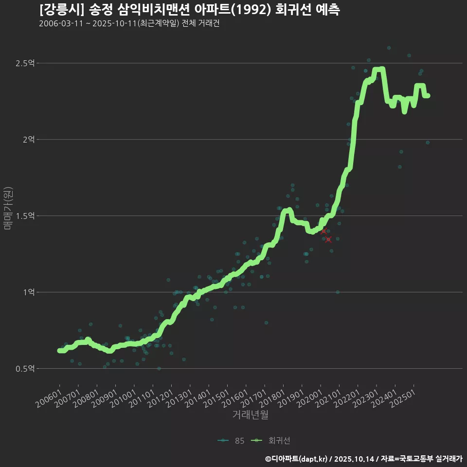 [강릉시] 송정 삼익비치맨션 아파트(1992) 회귀선 예측