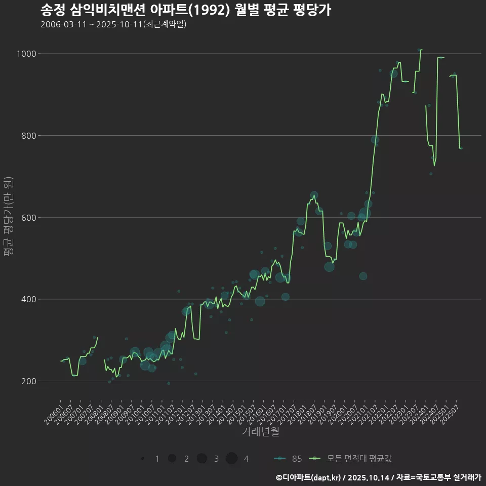 송정 삼익비치맨션 아파트(1992) 월별 평균 평당가