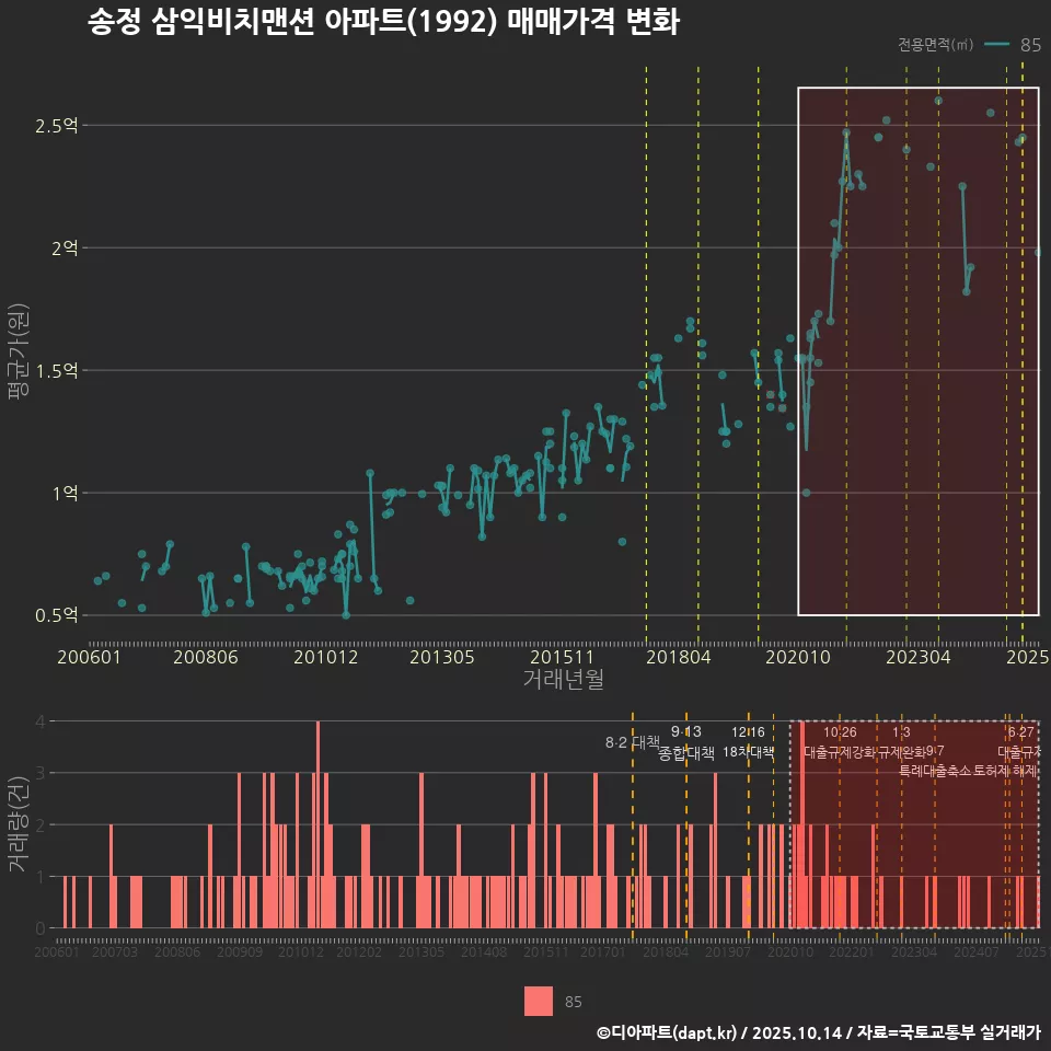 송정 삼익비치맨션 아파트(1992) 매매가격 변화