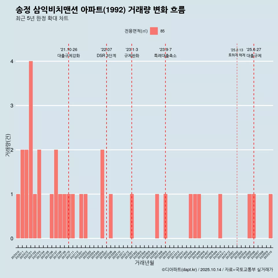 송정 삼익비치맨션 아파트(1992) 거래량 변화 흐름