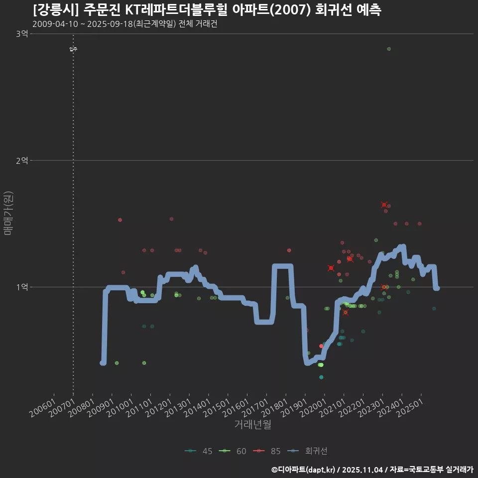 [강릉시] 주문진 KT레파트더블루힐 아파트(2007) 회귀선 예측