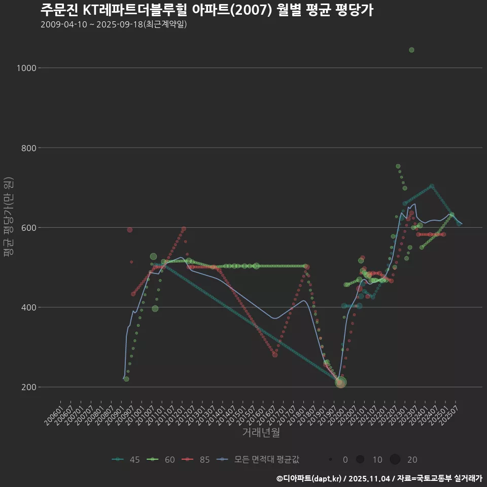 주문진 KT레파트더블루힐 아파트(2007) 월별 평균 평당가