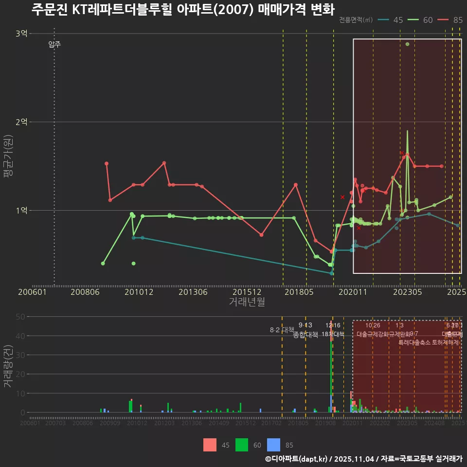 주문진 KT레파트더블루힐 아파트(2007) 매매가격 변화