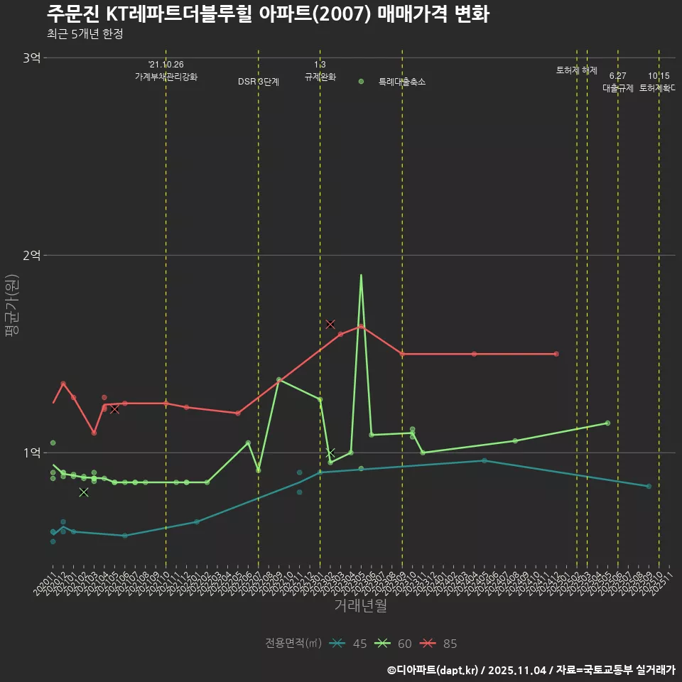 주문진 KT레파트더블루힐 아파트(2007) 매매가격 변화