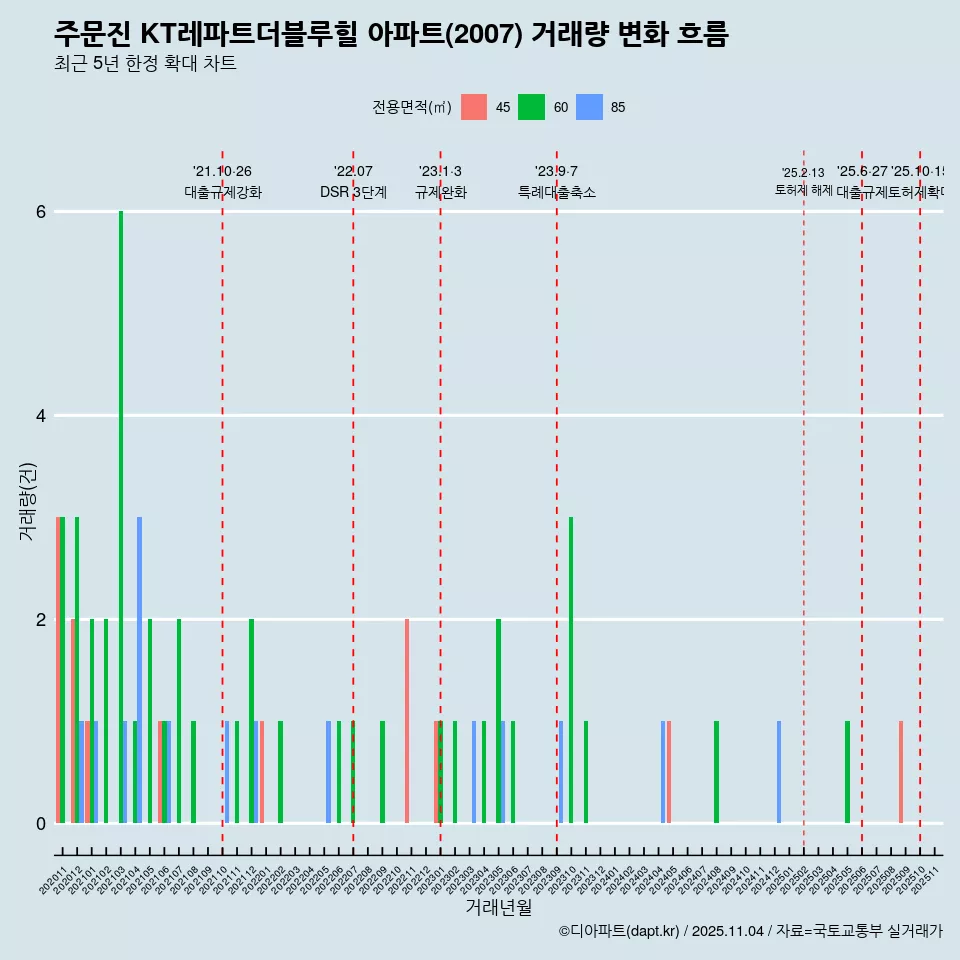 주문진 KT레파트더블루힐 아파트(2007) 거래량 변화 흐름