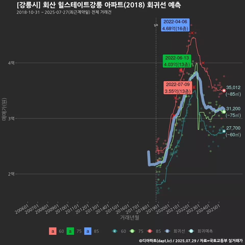 [강릉시] 회산 힐스테이트강릉 아파트(2018) 회귀선 예측