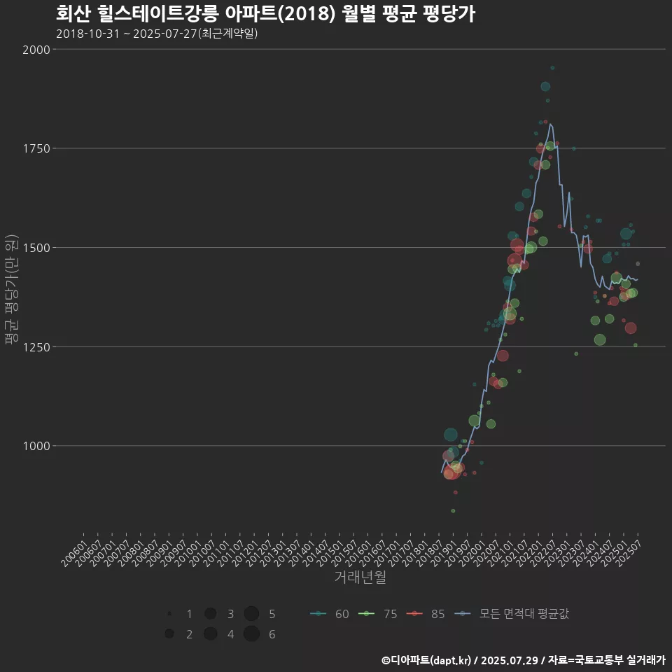 회산 힐스테이트강릉 아파트(2018) 월별 평균 평당가