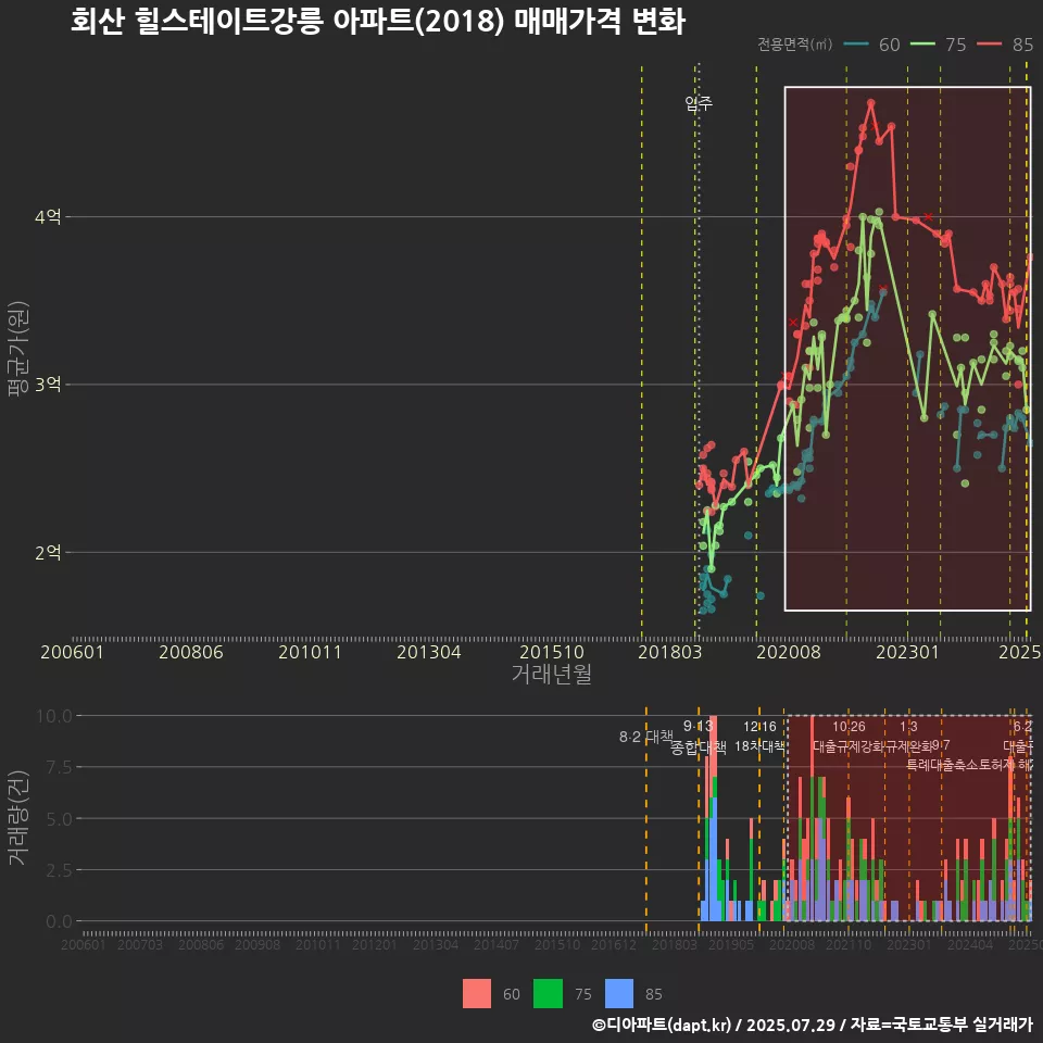 회산 힐스테이트강릉 아파트(2018) 매매가격 변화