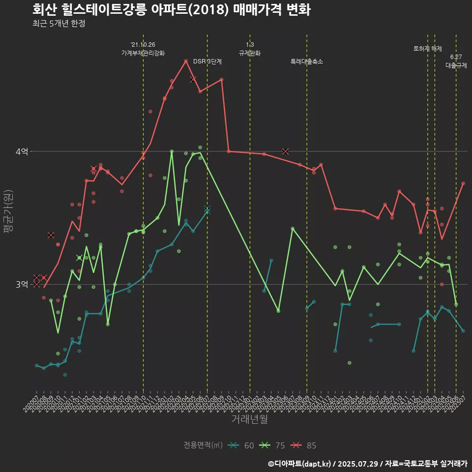 회산 힐스테이트강릉 아파트(2018) 매매가격 변화