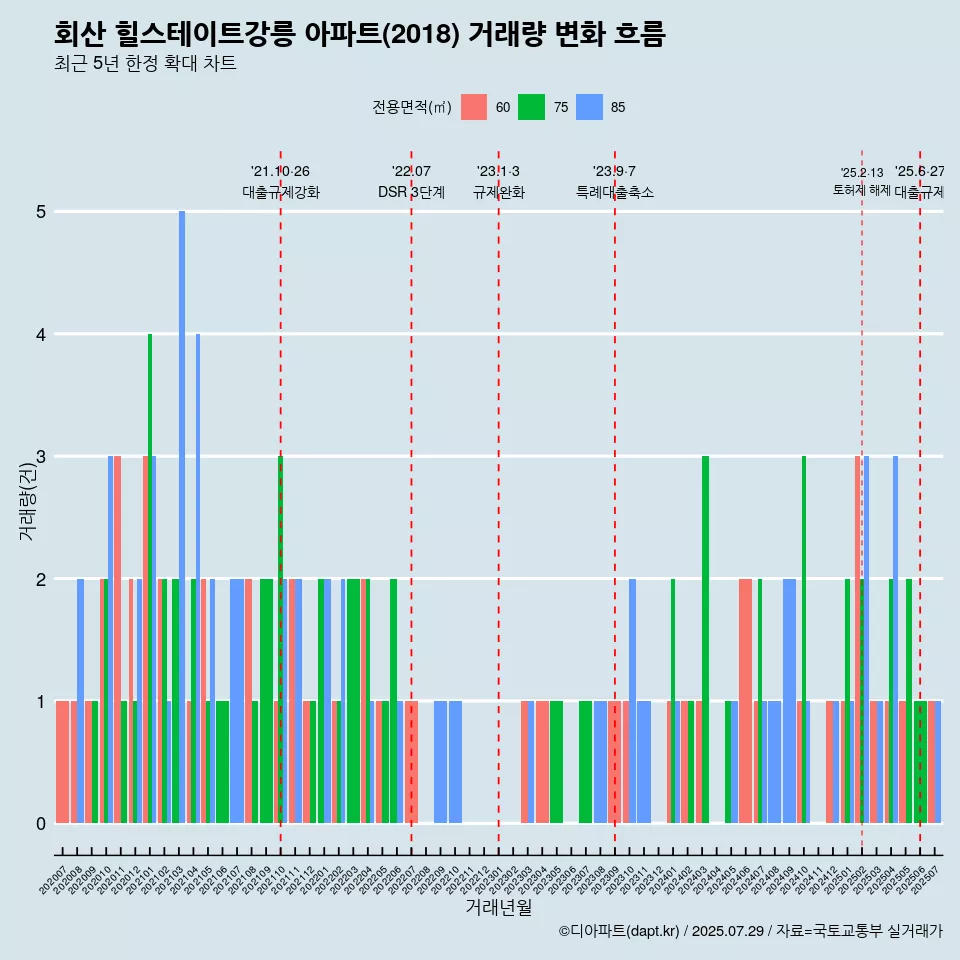 회산 힐스테이트강릉 아파트(2018) 거래량 변화 흐름