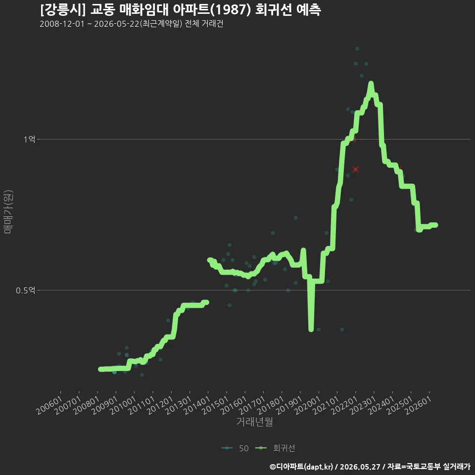 [강릉시] 교동 매화임대 아파트(1987) 회귀선 예측