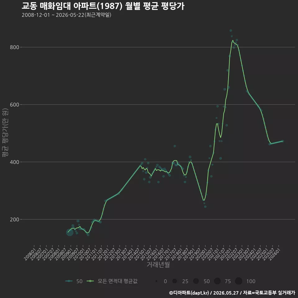 교동 매화임대 아파트(1987) 월별 평균 평당가